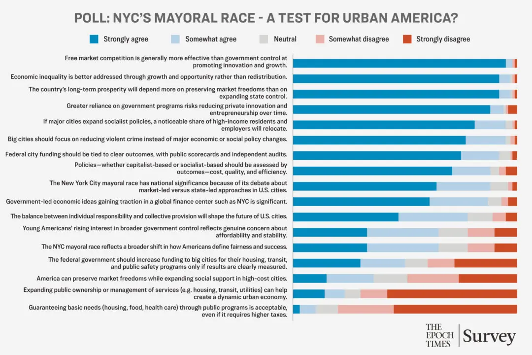 Survey: Readers Weigh In on NYC Mayoral Race, Capitalism vs. Socialism