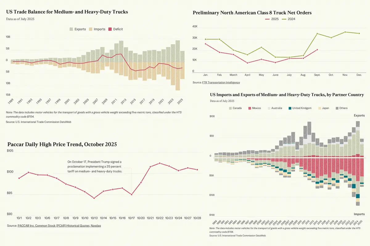 Truck Tariffs to Take Effect, With Mexico and Canada Sharing Brunt of Impact thumbnail