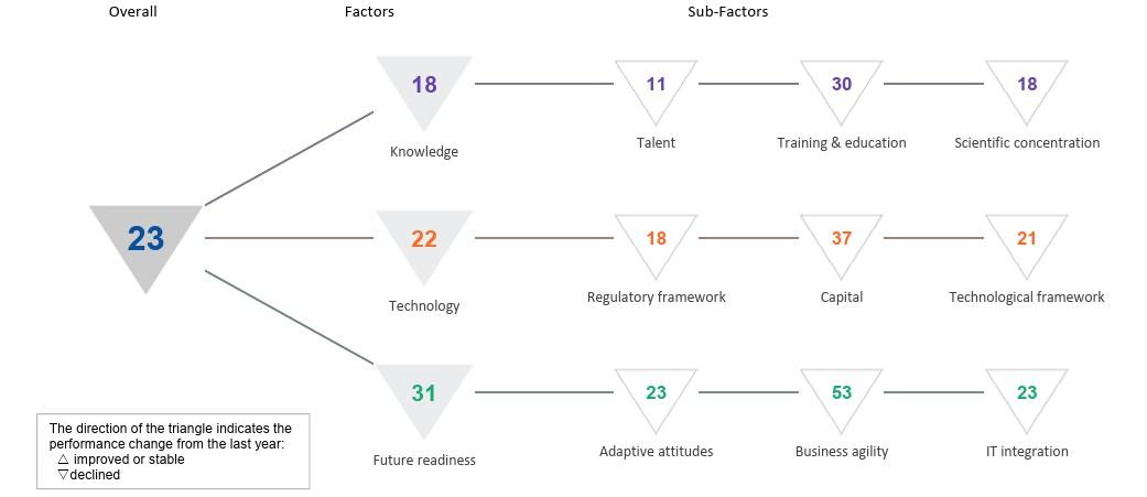 The factors affecting Australia's digital competitiveness, as analysed by the Institute for Management Development. (Courtesy of CEDA)