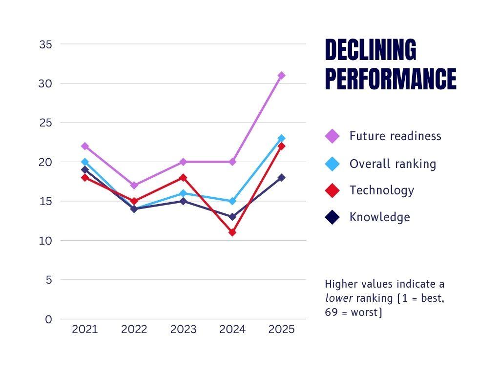 Australia's overall performance, as well as measures of the factors affecting it, have all declined over the past five years. (Infographic by The Epoch Times from data provided by IMD).
