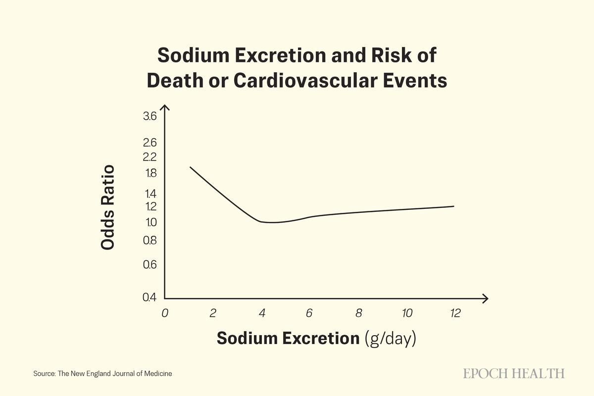 The researchers identified a "J-shaped" association curve between sodium excretion and the risk of death or cardiovascular events. (The Epoch Times)