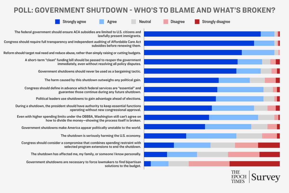 Who’s to Blame for Shutdown: Epoch Readers Weigh In thumbnail