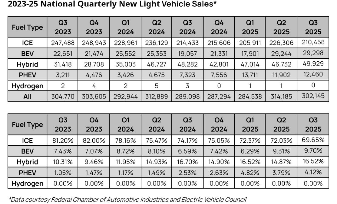 (Australian Automobile Association’s EV Index)