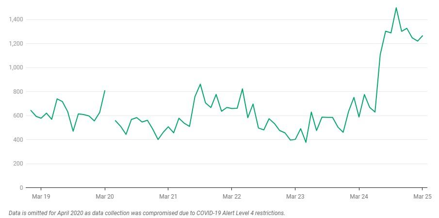 Methamphetamine consumption (mg/day/1,000 population) January 2019 - March 2025. (NZ Drug Foundation)
