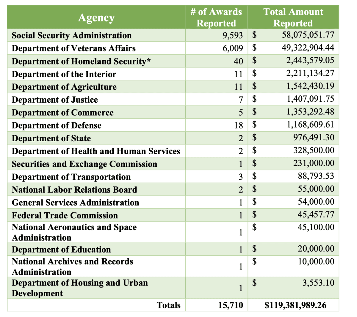In fiscal year 2024, the U.S. government paid $119.3 million in legal fees to attorneys who won 15,710 court rulings or settlements on behalf of individuals, small businesses, and nonprofits, with the Department of Interior paying $2.2 million in 11 awards and the Department of Agriculture paying $1.54 million in 11 awards. (Administrative Conference of the United States)