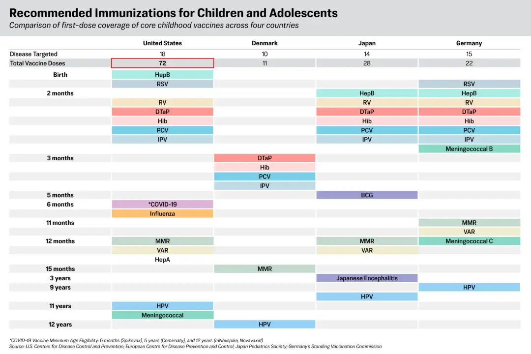 How the Child Vaccine Schedule Could Change Under Trump’s Directive
