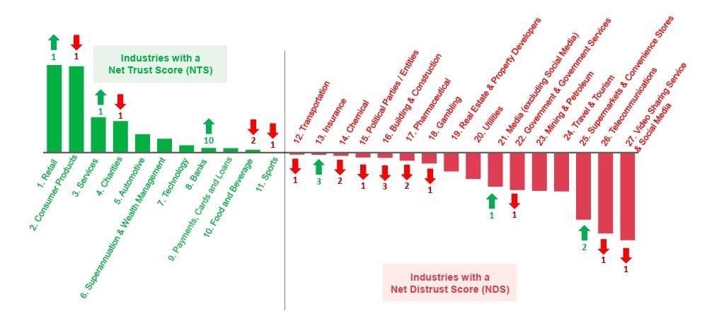 Net industry trust and distrust scores, 2025. (Roy Morgan Australia)