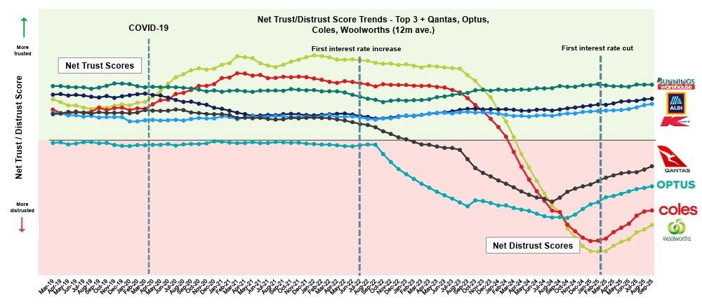 Change in trust/distrust over time for selected major brands. (Roy Morgan Australia)