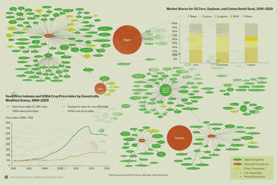Corporate Seed Control Raises Costs, Stakes for America’s Food Security