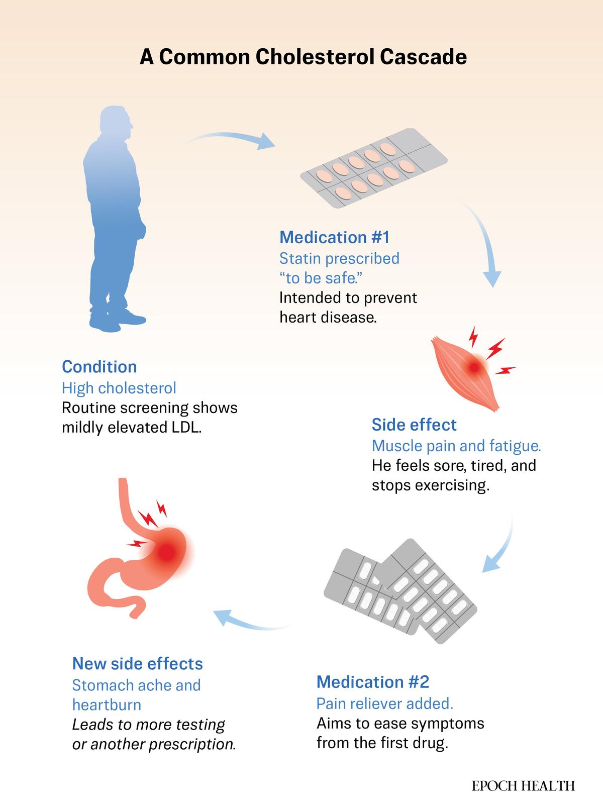 A common medication cascade, in which treatment for a mild finding leads to side effects, and then more treatment. (Illustration by The Epoch Times/Shutterstock)