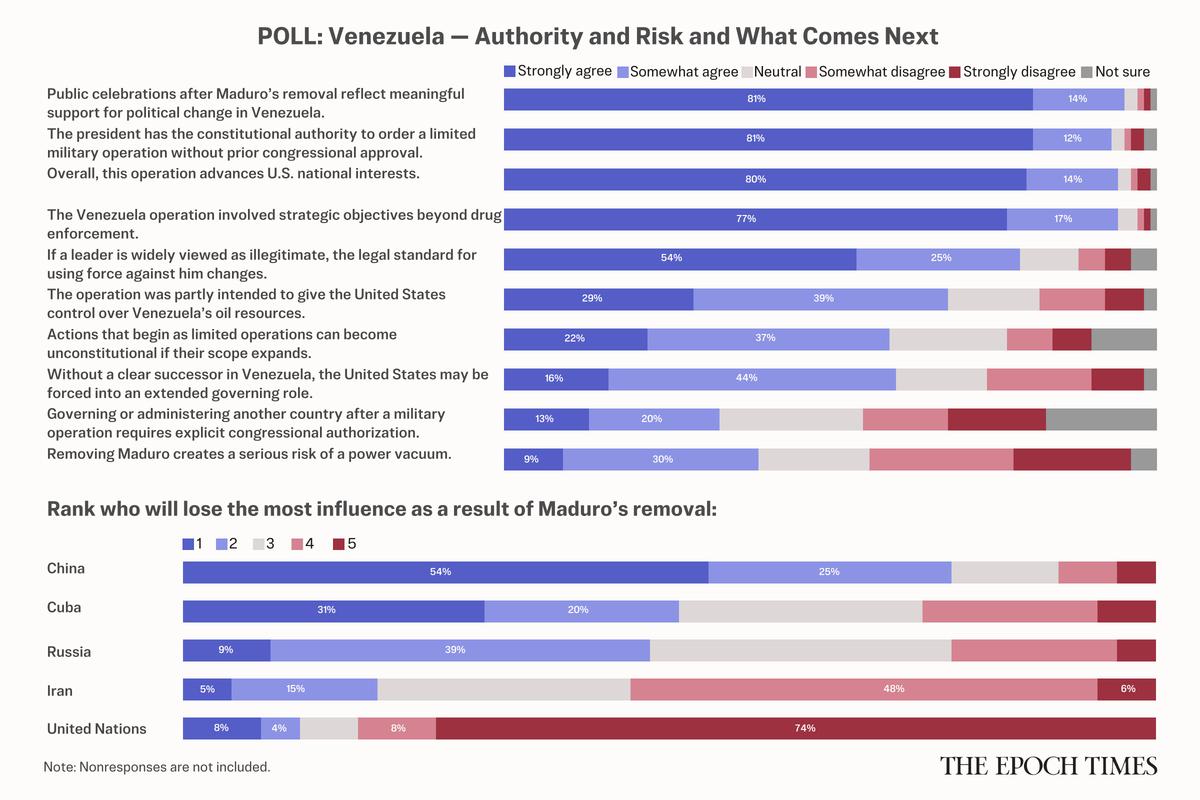 Readers Approve of Maduro’s Capture, See Possible Downside thumbnail