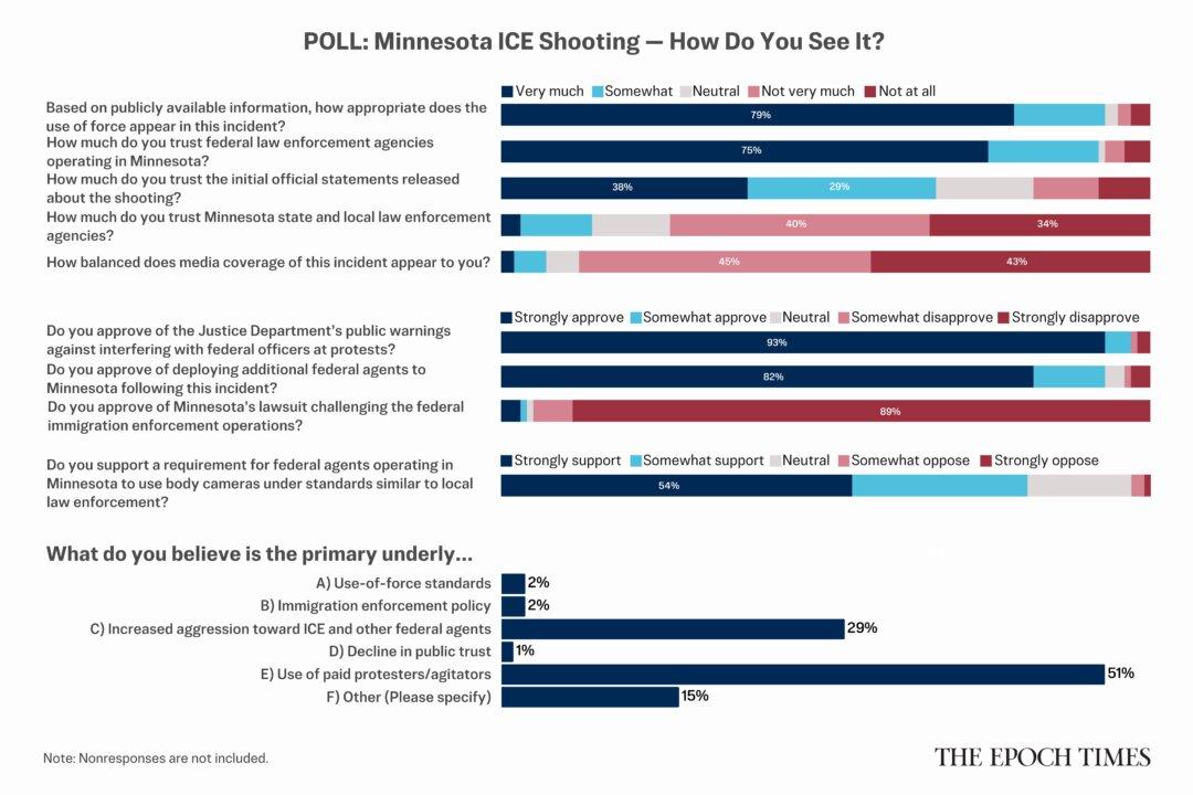 Readers Overwhelmingly Approve of ICE in Wake of Fatal Shooting