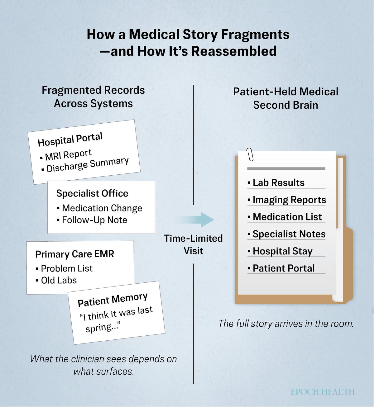 Fragmented medical records versus a patient-held medical summary. (Illustration by The Epoch Times)