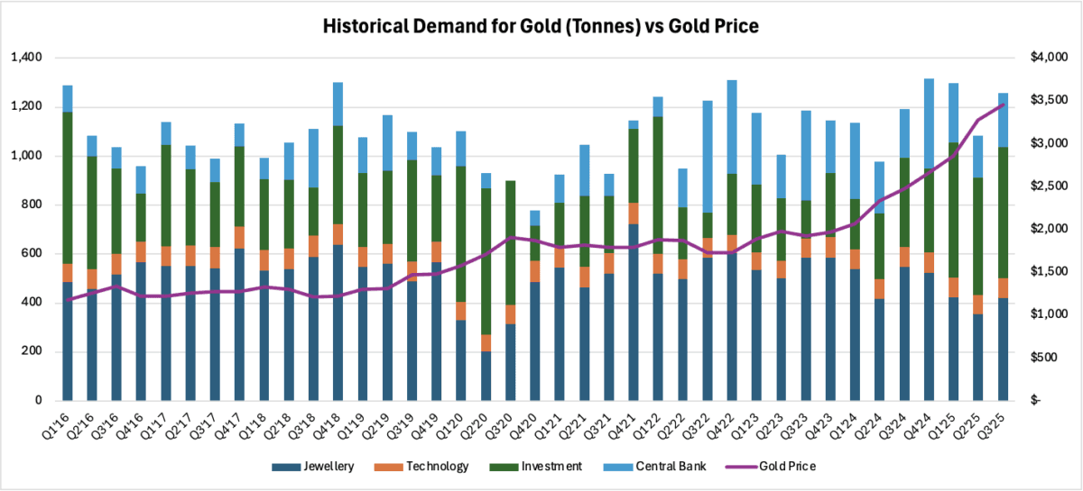 Data source: gold.org