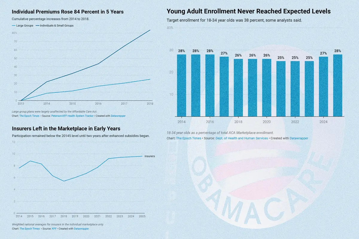 Why Skyrocketing Premiums Were Inevitable With Obamacare’s Design