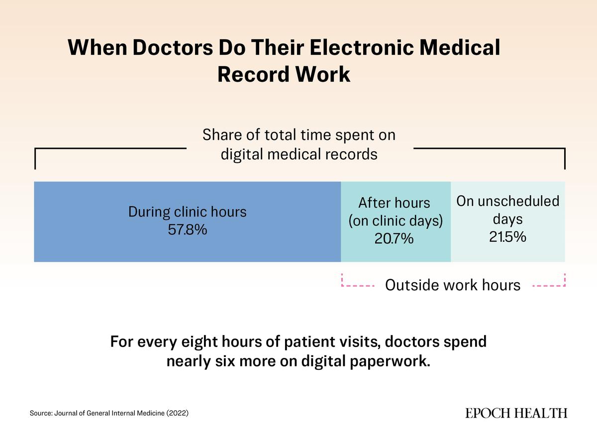 Much of doctors’ work now happens outside the exam room, as documentation spills into evenings and unscheduled days. (The Epoch Times)