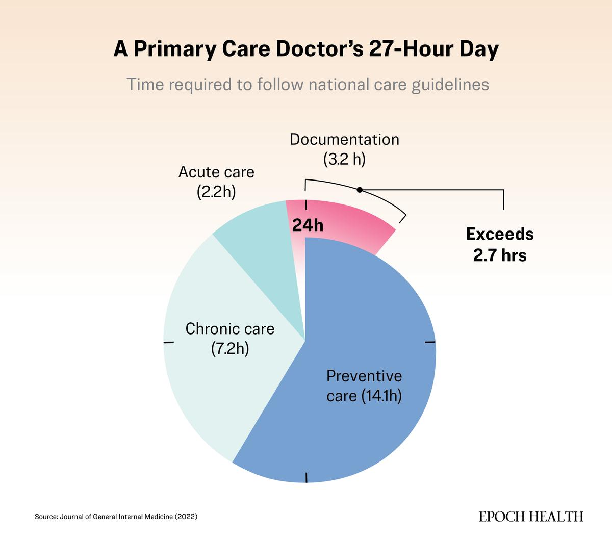Following national care guidelines would require nearly 27 hours a day from a primary care doctor—more than a full day allows. (The Epoch Times)