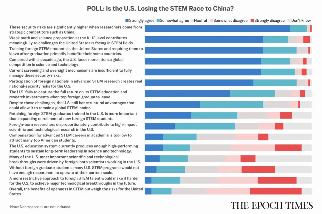 Readers Question US Readiness to Challenge China in Science and Technology: Epoch Survey