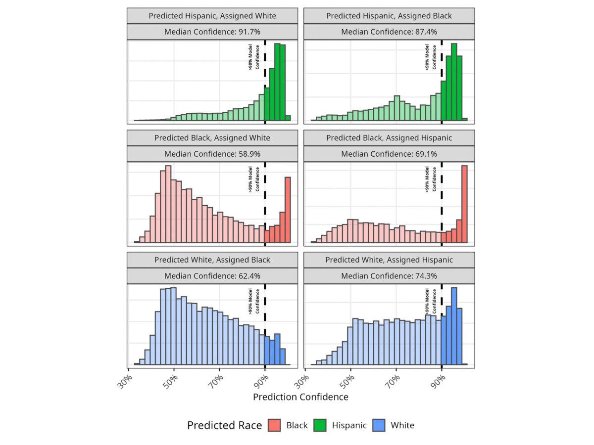 Model confidence distributions for each mismatch type. For "Predicted Hispanic, Assigned White" (top left), the median confidence was 91.7 percent. (Courtesy of Lewis Low)