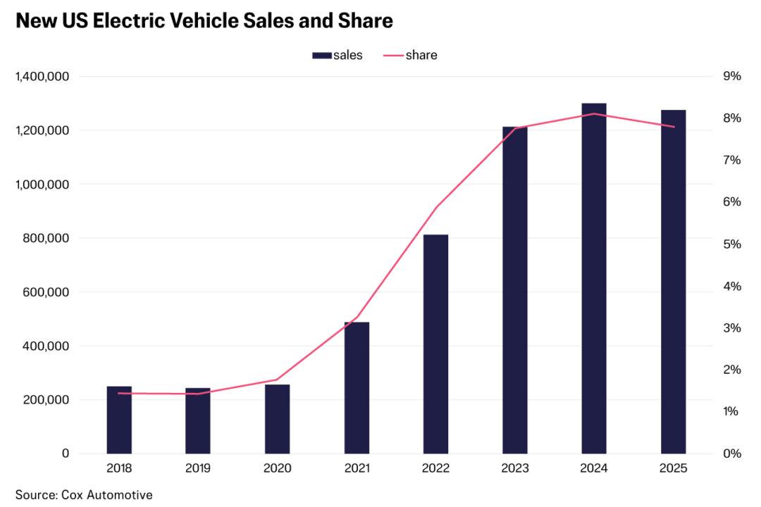 Automakers Pump Brakes on EV Investment as Federal Subsidies Stop