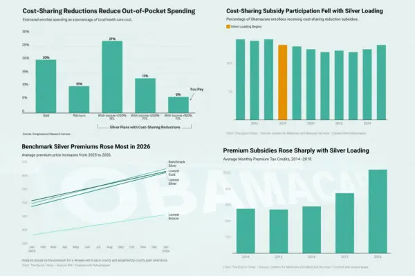 This Feature of Obamacare Was Supposed to Cut Costs. It Did the Opposite.