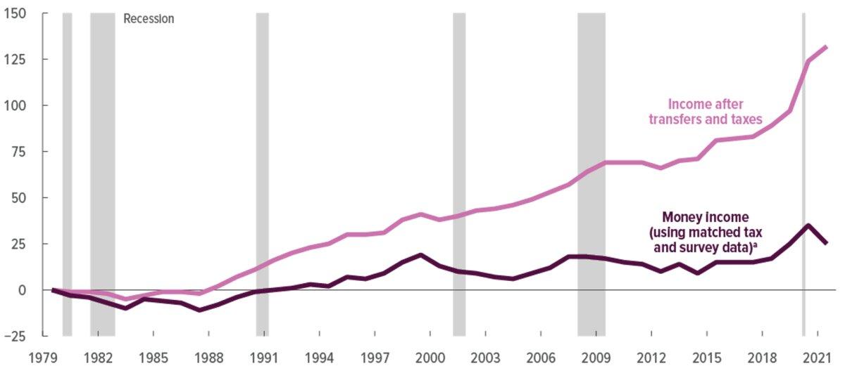 Cumulative Growth of Income Among Households in the Lowest Quintile of the Income Distribution, by Type of Income. (<a href="https://www.cbo.gov/publication/60809#data">Congressional Budget Office</a>, using data from the Census Bureau. In 2021 dollars. Shaded areas show recessions.) (This is a release from before the Congressional Budget Office report cited by the author, and includes many temporary COVID-19 pandemic-era benefits not reflected in the most recent report.)
