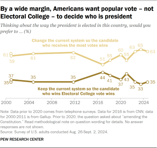 A 2024 poll by Pew Research Center shows only 35 percent of Americans want the Electoral College system. (Public Domain)