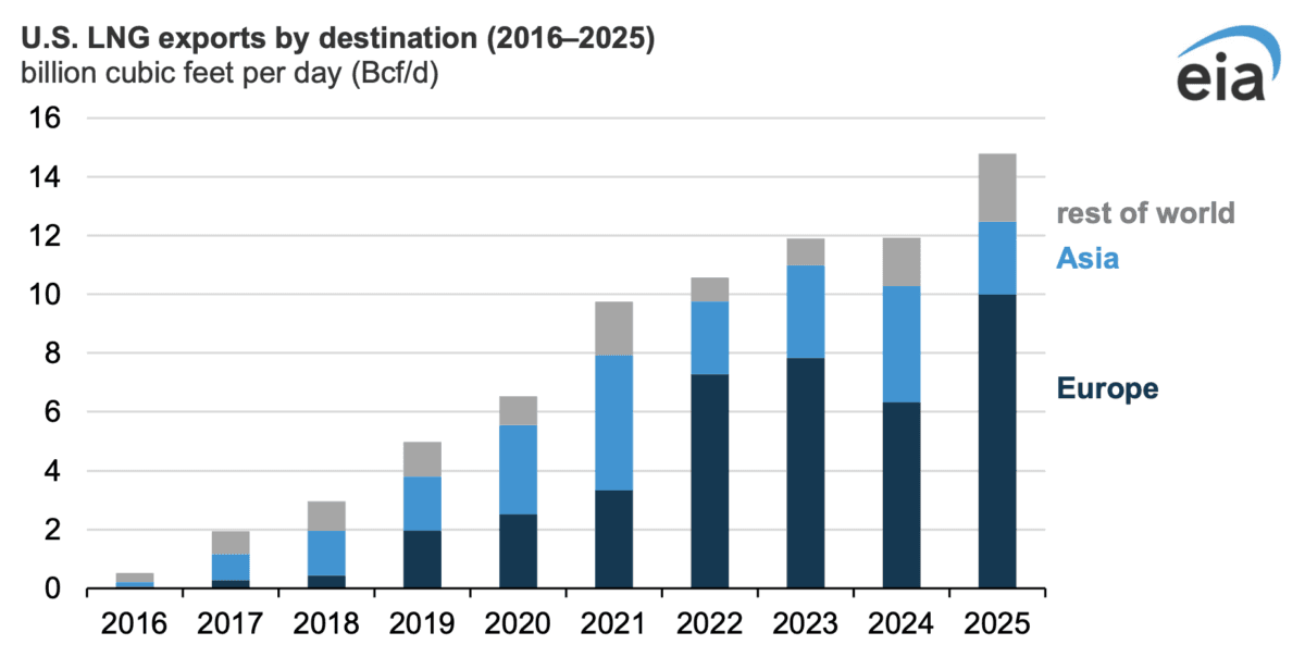 A February 2026 graph charts the growth of liquified natural gas (LNG) exports from the United States from 2016 to 2025. (U.S. Energy Information Administration)
