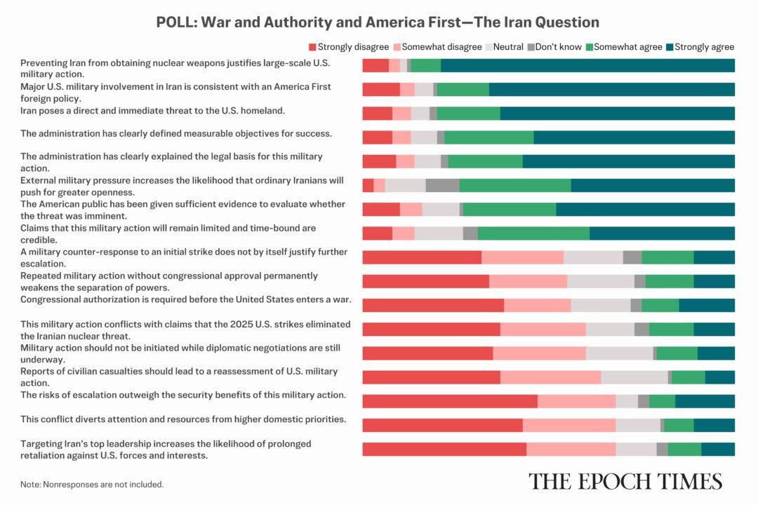 Readers Weigh In on Iran War: Epoch Survey