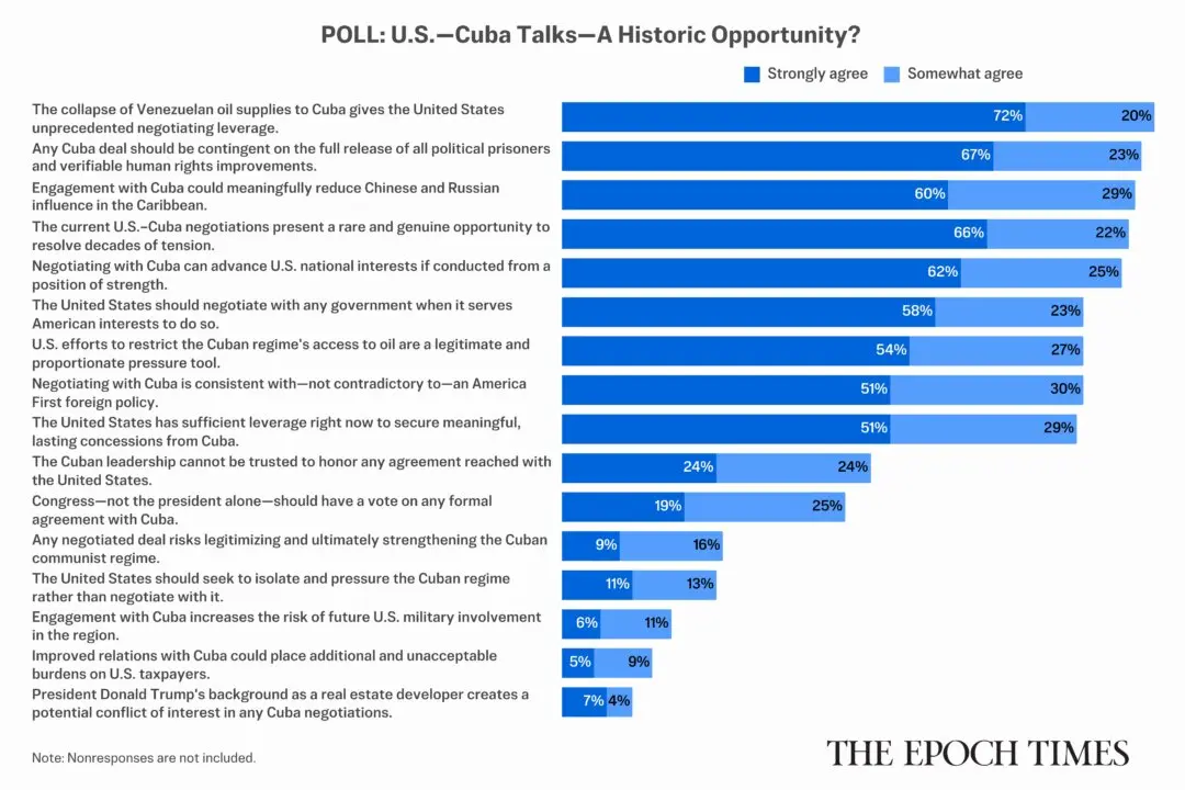 Readers Weigh In on US Action on Cuba as Tensions Rise: Epoch Survey