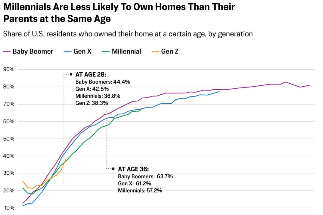 Why Homeownership Is Increasingly Elusive for Young People