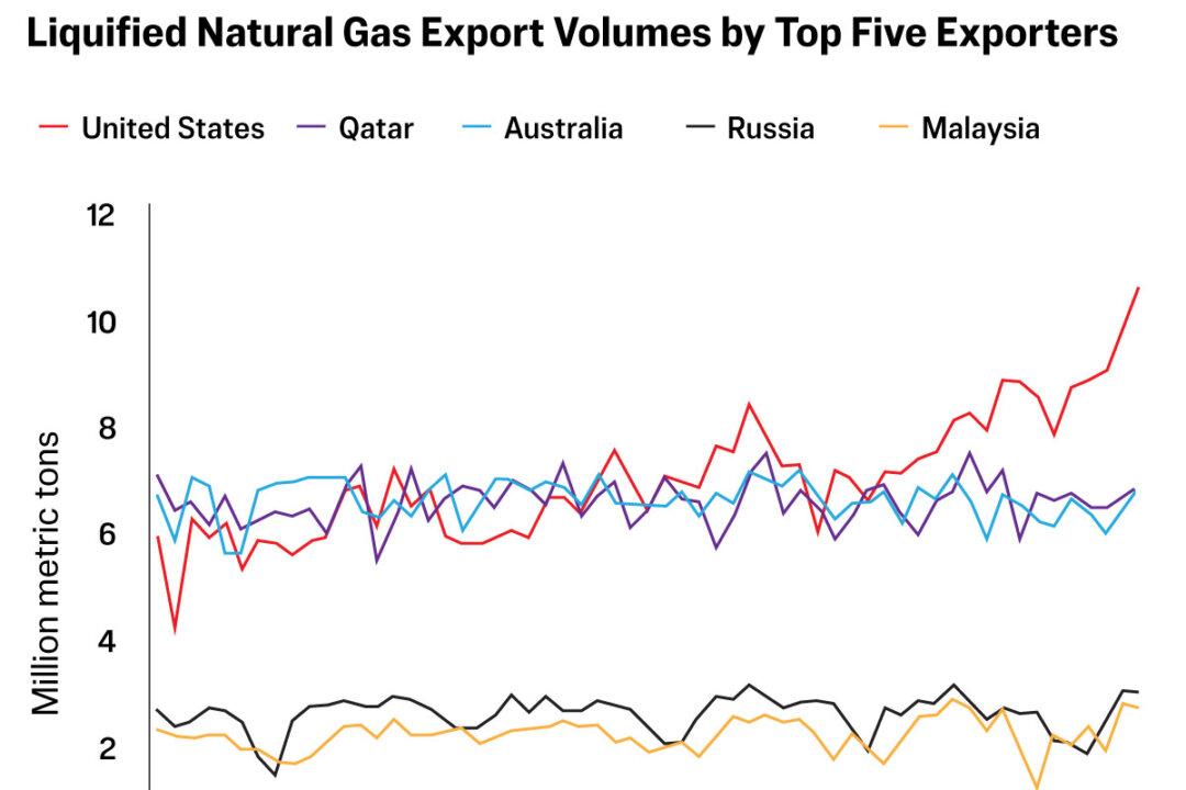 US Natural Gas Market Shielded From Global Price Shocks During Iran War