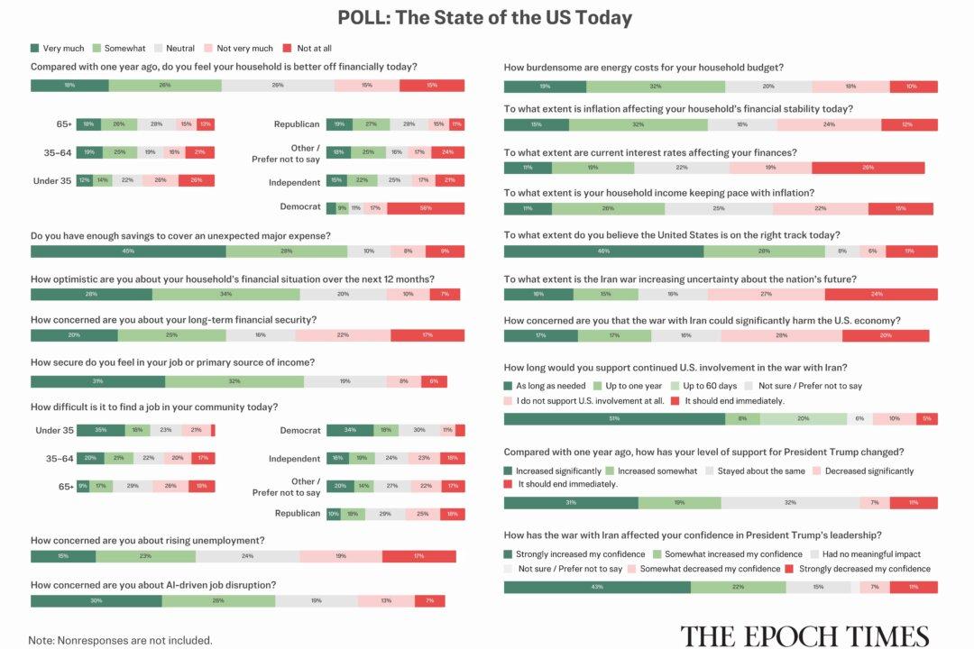 Readers Weigh In on State of US Economy: Epoch Survey