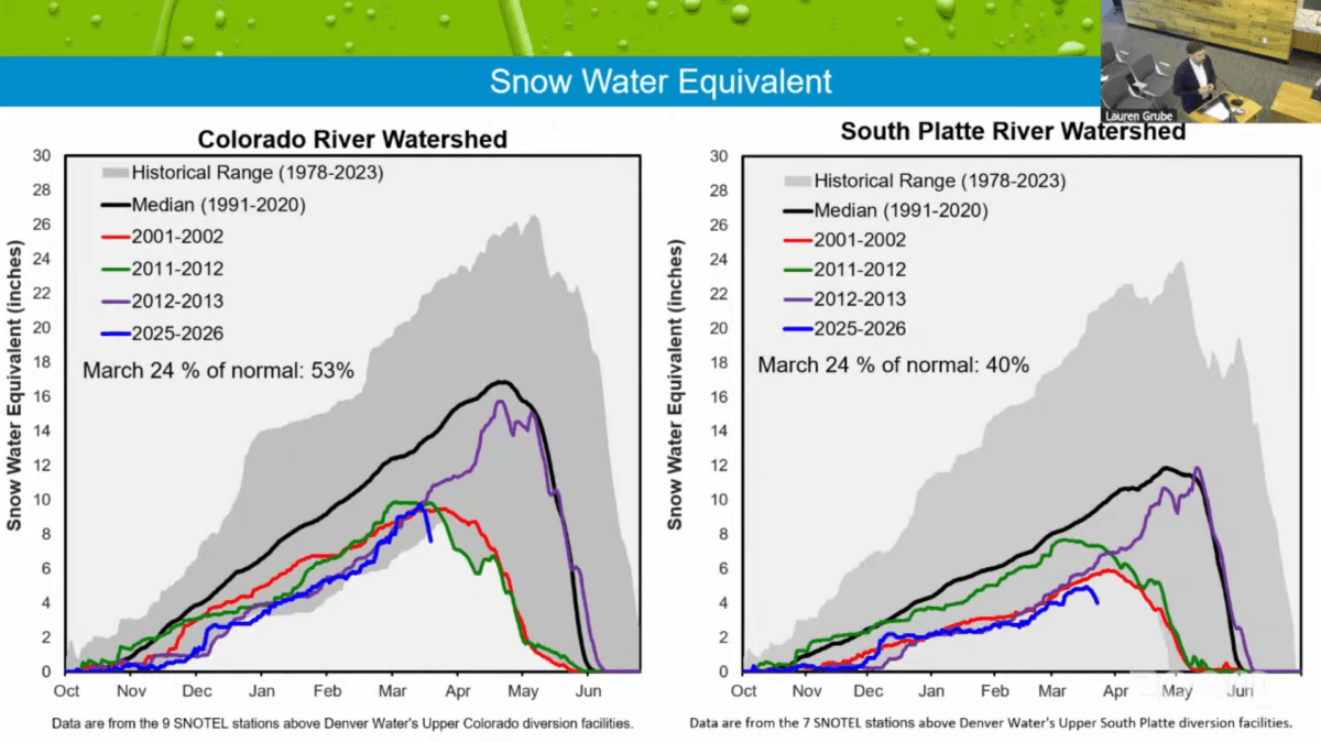 This graphic shows how much water is stored in mountain snowpack in 2025–2026 compared to previous years. (Denver Water)