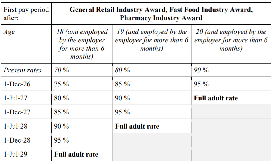 New pay rates under a Fair Work Commission ruling. (Courtesy of the Fair Work Commission)