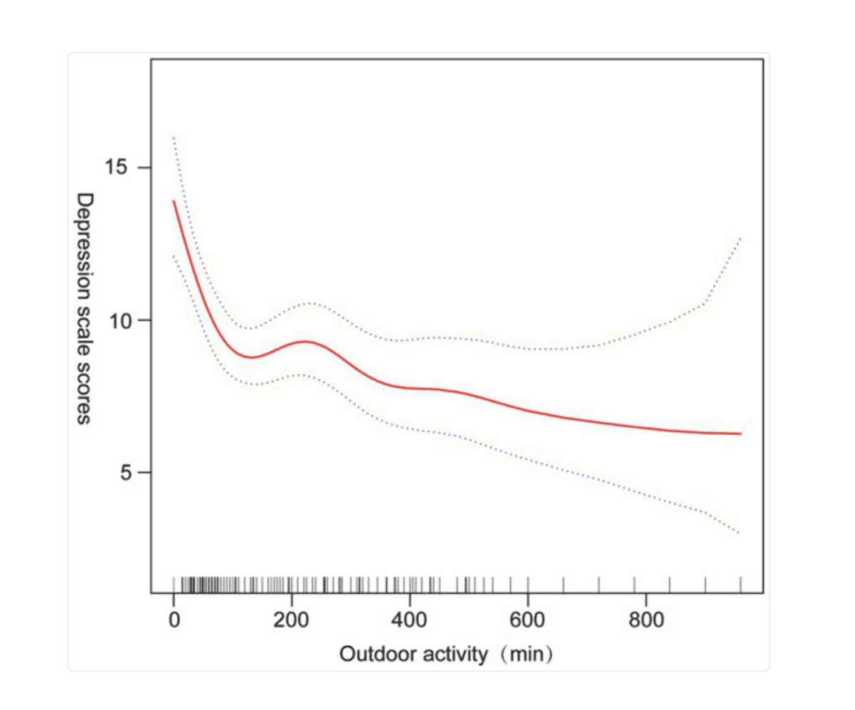 A chart from a January 2025 study published in Frontiers in Psychiatry shows the association between depression and time spent outdoors. (screenshot from Frontiers in Psychiatry)