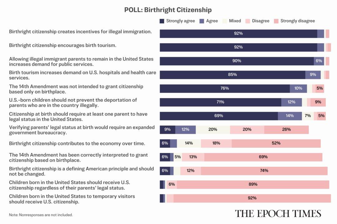 Epoch Survey Finds Strong Reader Support for Rethinking Birthright Citizenship