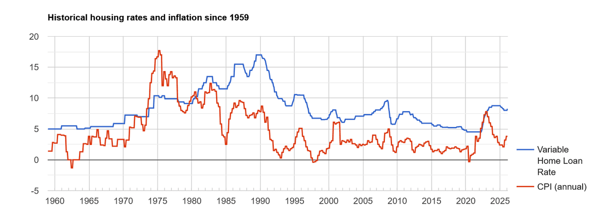 Graph showing the relationship between the Consumer Price Index and home loan rates in Australia. (Courtesy of Graham Young, of the Australian Institute for Progress)