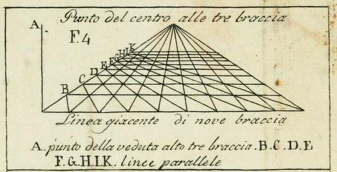 In "Della Pittura," Alberti described artistic concepts such as a "vanishing point," which created a three-dimensional effect on a flat surface. (Public Domain)