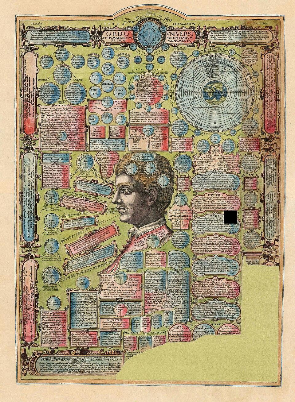 "Broadside of Humanist Cosmography," 1585, by Gerard de Jode. This graphic of the Renaissance Humanist perspective examines how man perceives the world, and how the universe—including the planets and elements—shape man. (Public Domain)