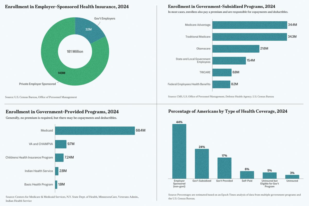 Health Coverage in Charts: Who Actually Benefits From Government Subsidies?