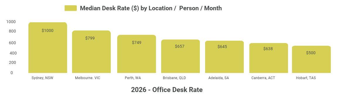 The median desk rate per person varies across Australia. Graph from the Flex Futures Australia 2026 report.
