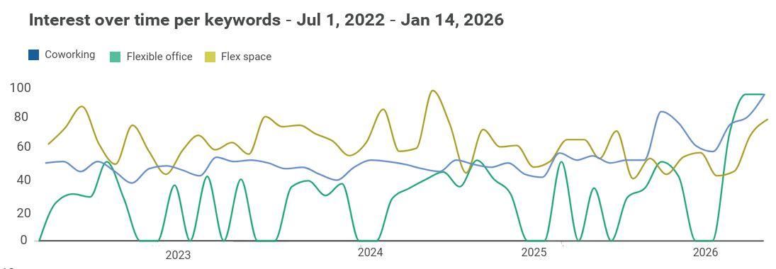 Searches on terms related to co-working have increased sharply between 2025 and 2026. (Courtesy of the Flex Futures 2026 report)