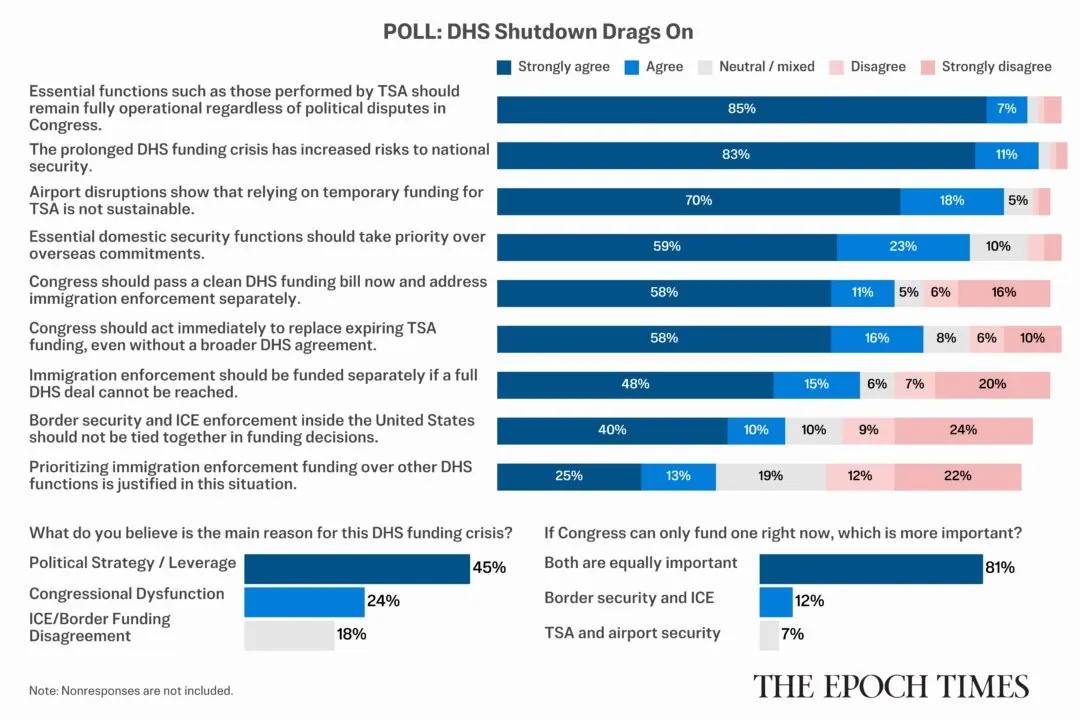 Readers Weigh In on How DC Lawmakers Managed DHS Shutdown: Epoch Survey