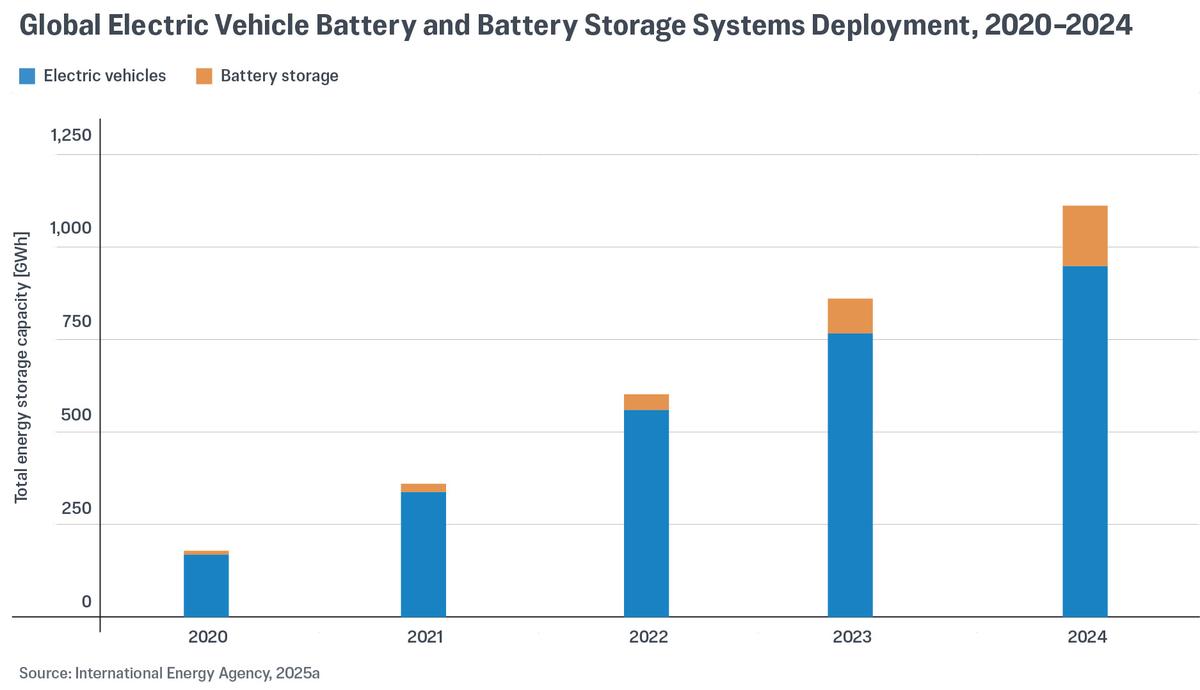 全球電動汽車電池與電池儲存系統總儲存容量部署示意圖(2020—2024),單位:億瓦時(GWh)。藍色為電動汽車儲存容量,橙色為電池儲存容量。(數據來源:國際能源署/International Energy Agency,IEAa;製作:《大紀元時報》)