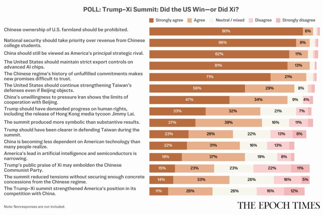 Poll: Readers Split on Trump–Xi Summit, but Overwhelmingly Distrust China