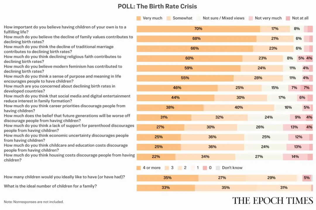Epoch Poll Finds Strong Support for Larger Families Despite Falling US Birth Rates