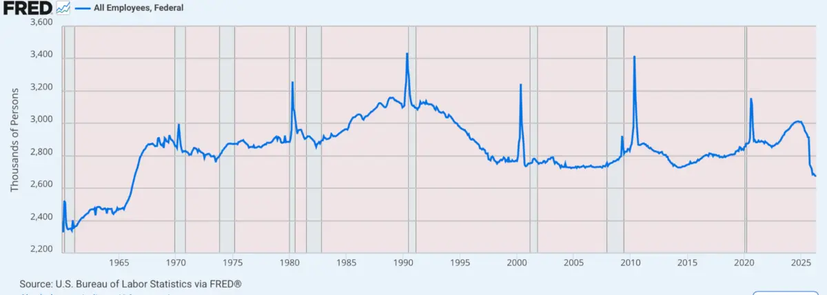 美國聯邦機構就業人口近六十年發展走向示意圖(1965-2025)。(單位:千人。數據來源:美國勞工統計局/Bureau of Labor Statistics,BLS;聯邦儲備經濟數據/FRED。圖表製作:傑弗里‧塔克/Jeffrey A. Tucker)