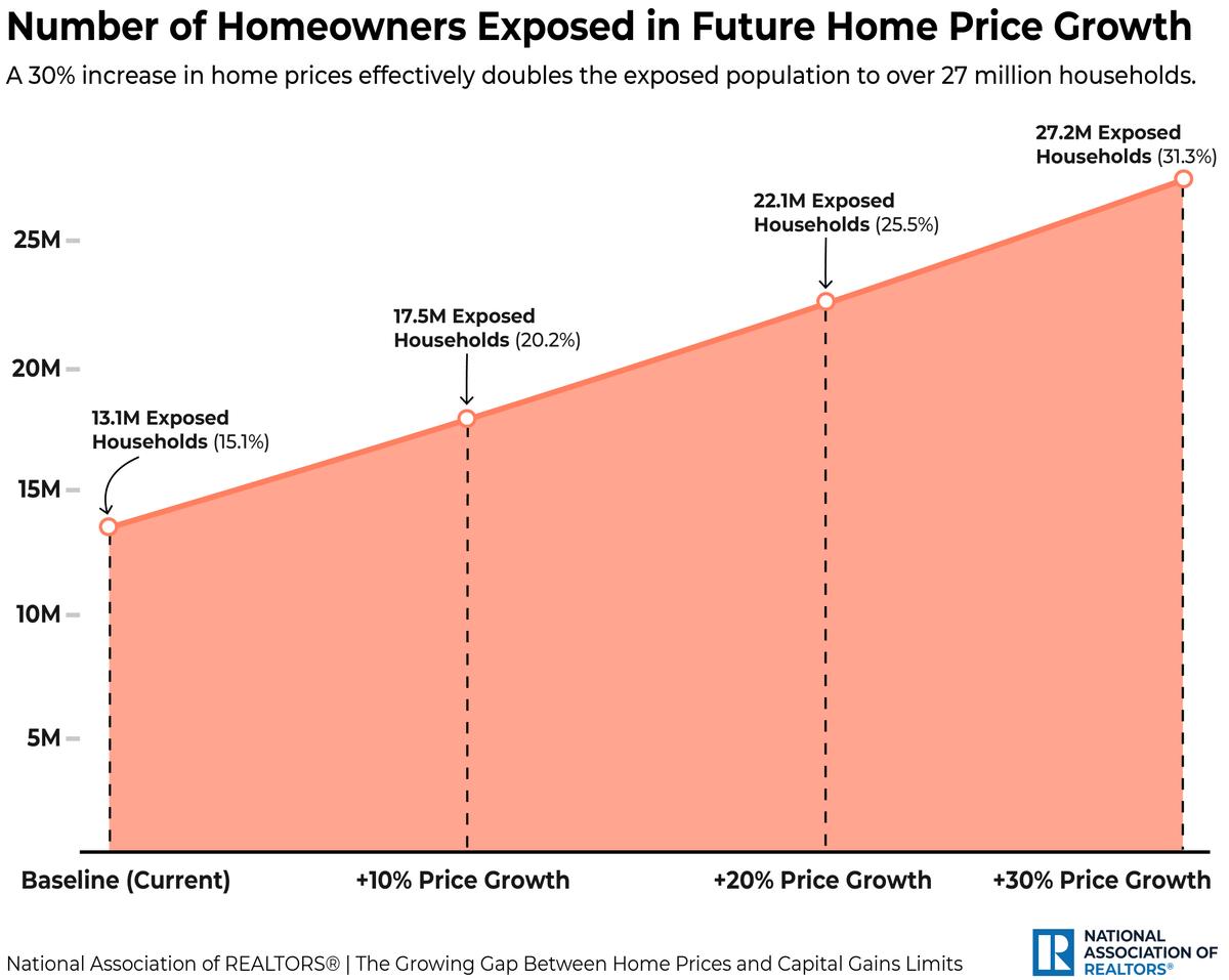 (Courtesy of the National Association of Realtors)