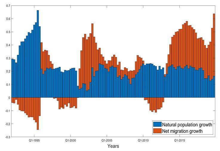 Quarterly population change (%) for New Zealand, 1992 Q1 to 2019 Q4. (Source: Statistics NZ via Reserve Bank of New Zealand)